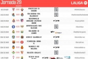 西甲第29轮赛程：皇马凌晨4点开球，巴萨、马竞深夜出战