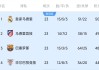 意不意外？五大联赛领跑优势：西甲意甲仅1分，英超7德甲8法甲10