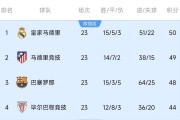 意不意外？五大联赛领跑优势：西甲意甲仅1分，英超7德甲8法甲10